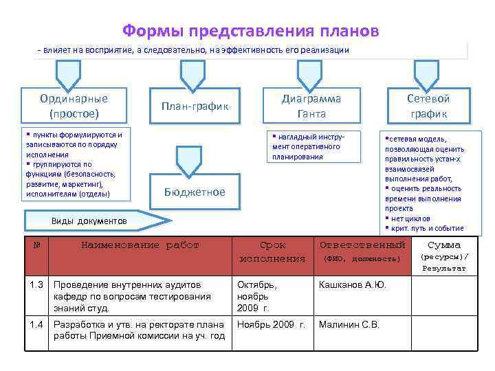 Формы представления планов - влияет на восприятие, а следовательно, на эффективность его реализации Ординарные