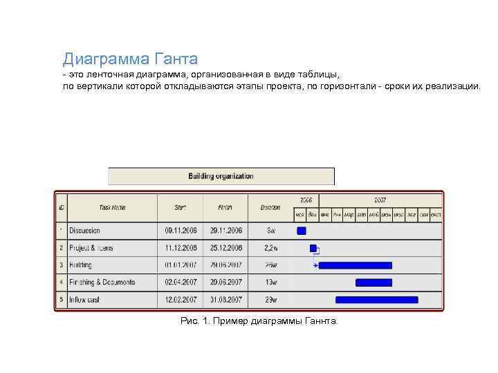 Диаграмма Ганта - это ленточная диаграмма, организованная в виде таблицы, по вертикали которой откладываются