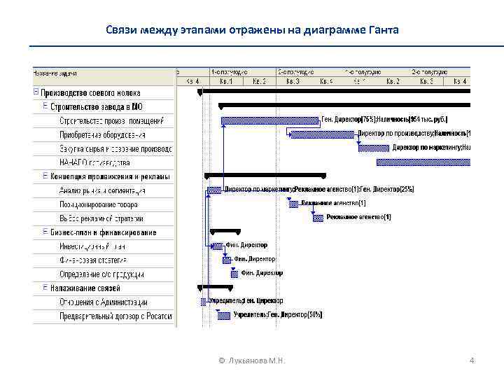 Связи между этапами отражены на диаграмме Ганта © Лукьянова М. Н. 4 