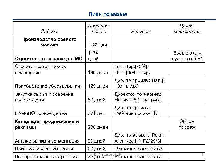 План по вехам Задачи Длительность Производство соевого молока 1221 дн. Строительство завода в МО