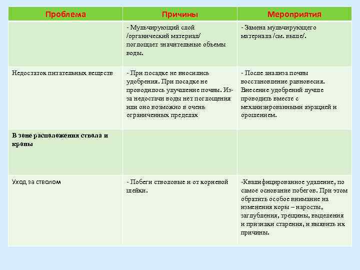 Проблема Причины Мероприятия Мульчирующий слой /органический материал/ поглощает значительные объемы воды. Недостаток питательных веществ