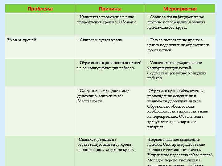 Проблема Причины Мероприятия Начальные поражения в виде повреждения кроны и заболони. Уход за кроной