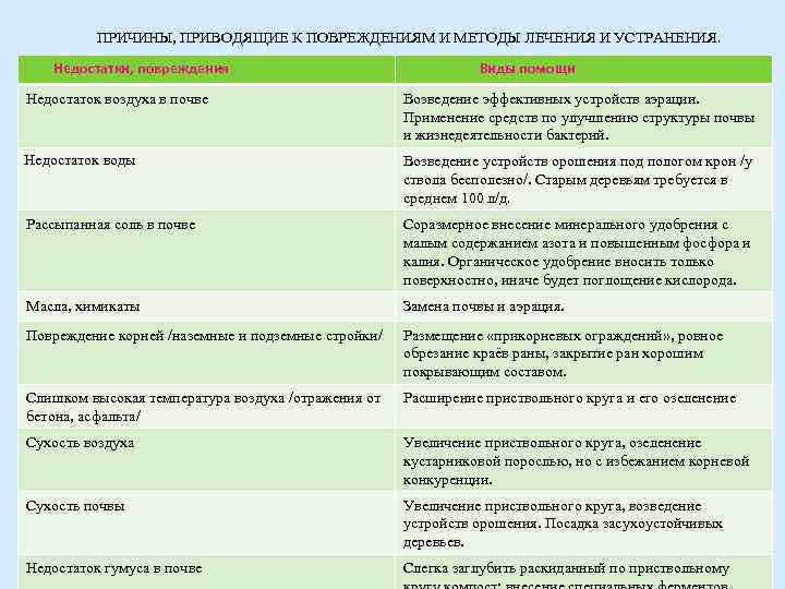 ПРИЧИНЫ, ПРИВОДЯЩИЕ К ПОВРЕЖДЕНИЯМ И МЕТОДЫ ЛЕЧЕНИЯ И УСТРАНЕНИЯ. Недостатки, повреждения Виды помощи Недостаток