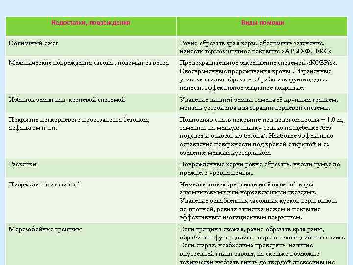 Недостатки, повреждения Виды помощи Солнечный ожог Ровно обрезать края коры, обеспечить затенение, нанести термозащитное