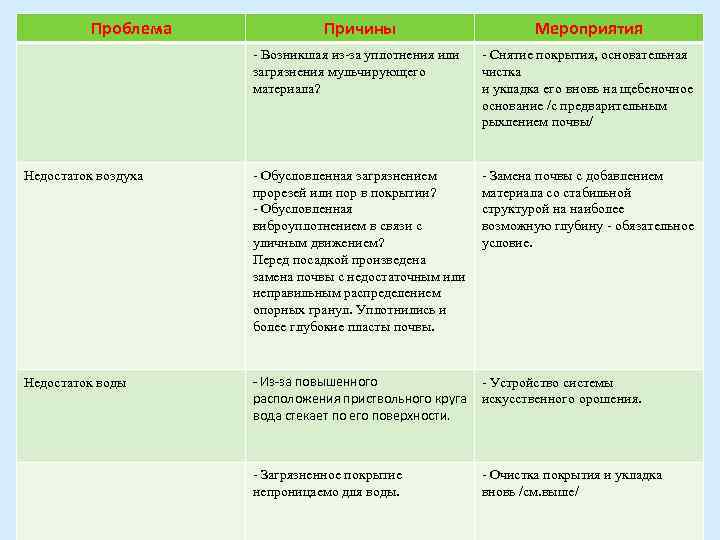 Проблема Причины Мероприятия Возникшая из за уплотнения или загрязнения мульчирующего материала? Снятие покрытия, основательная
