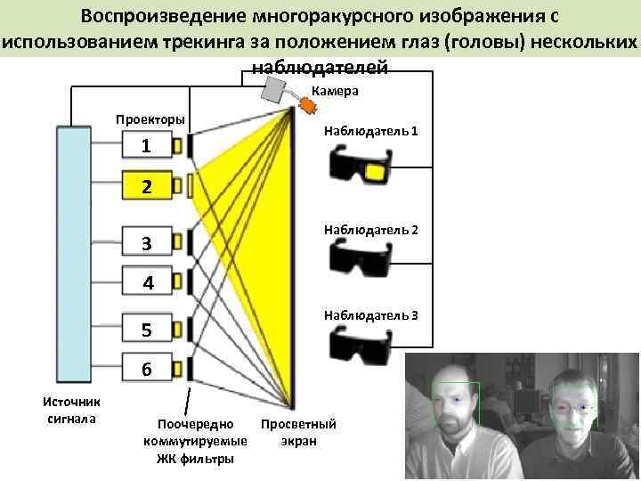 Воспроизведение многоракурсного изображения с использованием трекинга за положением глаз (головы) нескольких наблюдателей Камера Проекторы