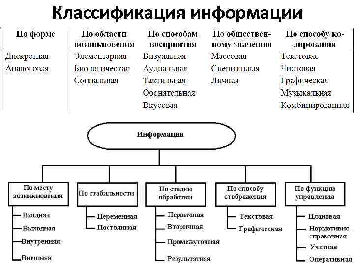 Схема классификации информации