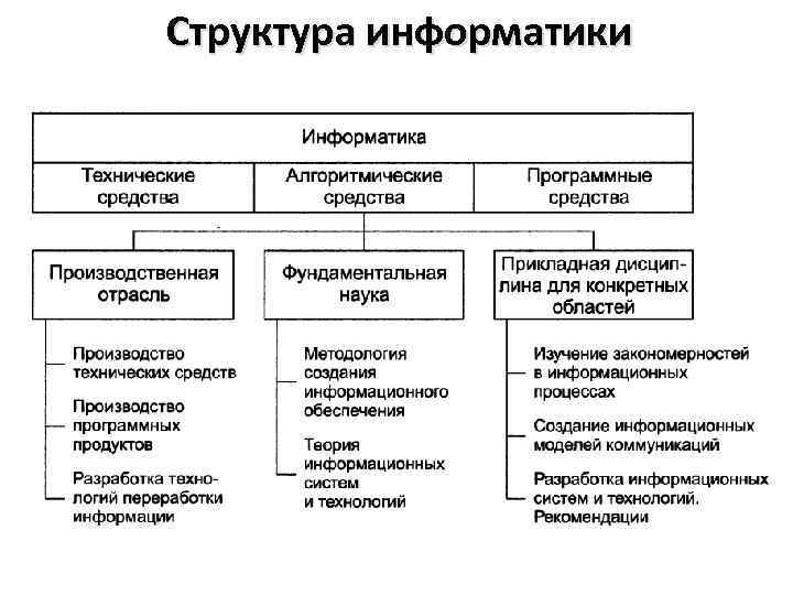 Информатика состав