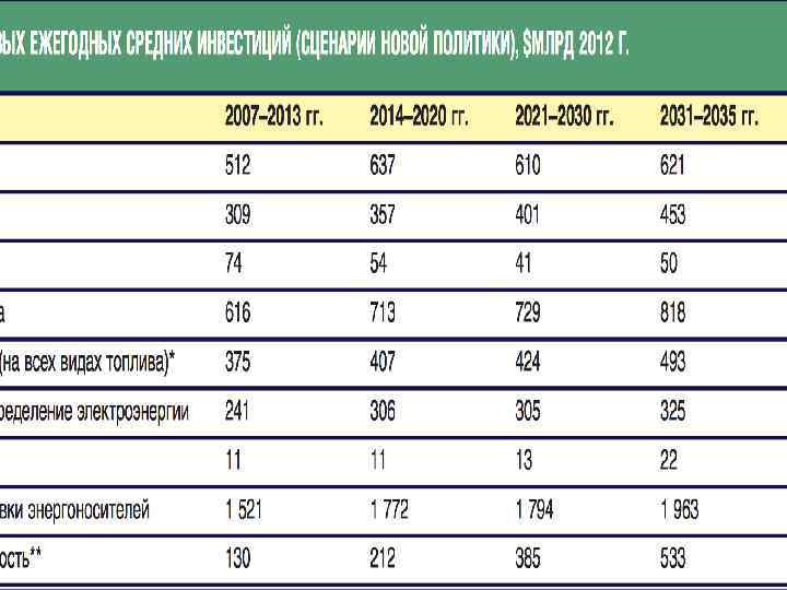 ДИНАМИКА МИРОВЫХ ЕЖЕГОДНЫХ СРЕДНИХ ИНВЕСТИЦИИ 