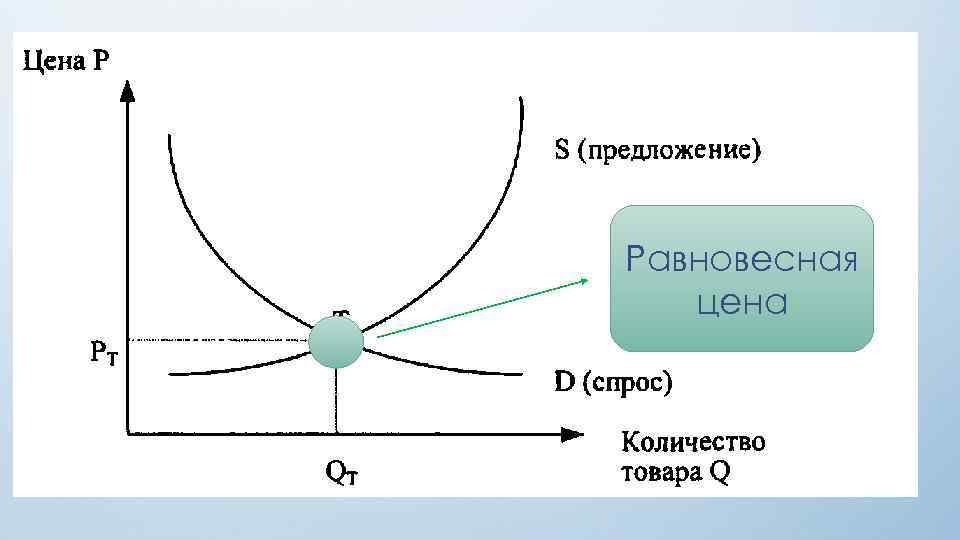 Равновесная цена 