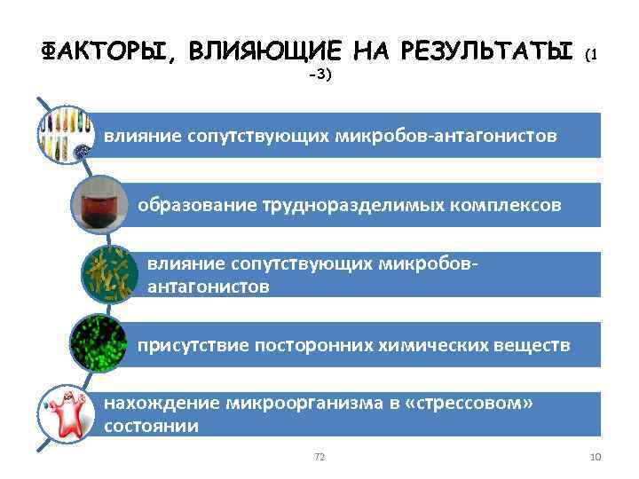 ФАКТОРЫ, ВЛИЯЮЩИЕ НА РЕЗУЛЬТАТЫ -3) (1 влияние сопутствующих микробов-антагонистов образование трудноразделимых комплексов влияние сопутствующих