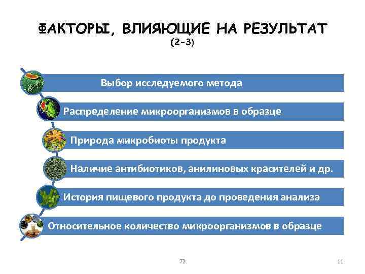 ФАКТОРЫ, ВЛИЯЮЩИЕ НА РЕЗУЛЬТАТ (2 -3) Выбор исследуемого метода Распределение микроорганизмов в образце Природа