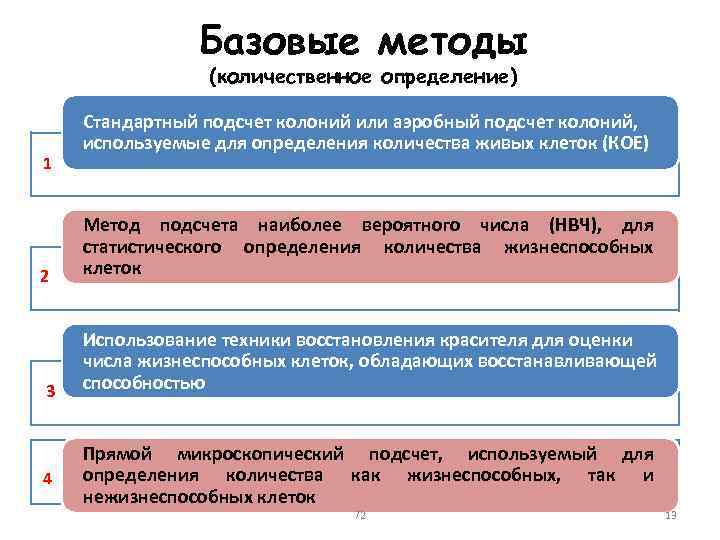 Базовые методы (количественное определение) 1 2 3 4 Стандартный подсчет колоний или аэробный подсчет