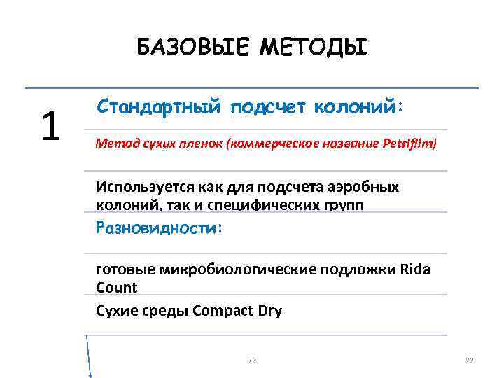 БАЗОВЫЕ МЕТОДЫ 1 Стандартный подсчет колоний: Метод сухих пленок (коммерческое название Petrifilm) Используется как