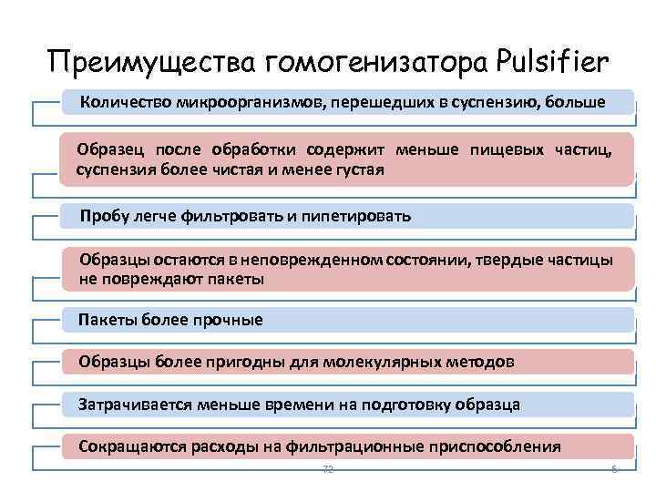 Преимущества гомогенизатора Pulsifier Количество микроорганизмов, перешедших в суспензию, больше Образец после обработки содержит меньше