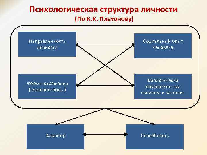 Социально психологическая сторона психологической структуры личности