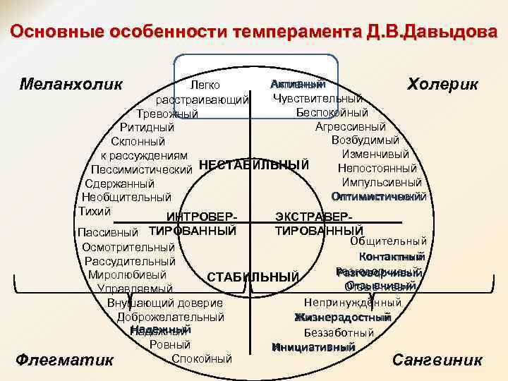 Основные особенности темперамента Д. В. Давыдова Меланхолик Активный Легко Холерик Чувствительный расстраивающий Беспокойный Тревожный