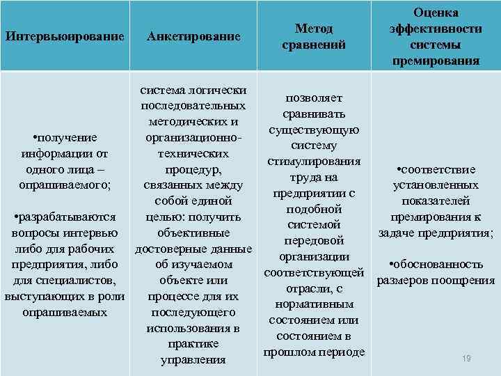 Интервьюирование Анкетирование Метод сравнений Оценка эффективности системы премирования система логически позволяет последовательных сравнивать методических