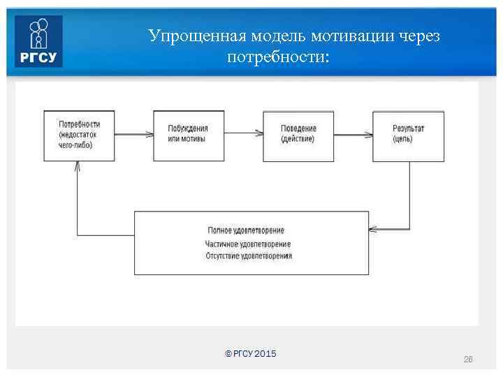 Упрощенная модель мотивации через потребности: 26 