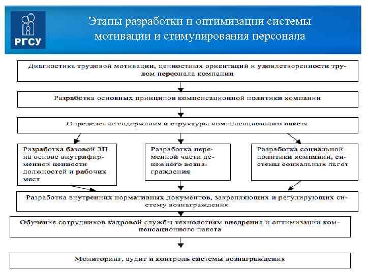 Этапы разработки и оптимизации системы мотивации и стимулирования персонала 32 