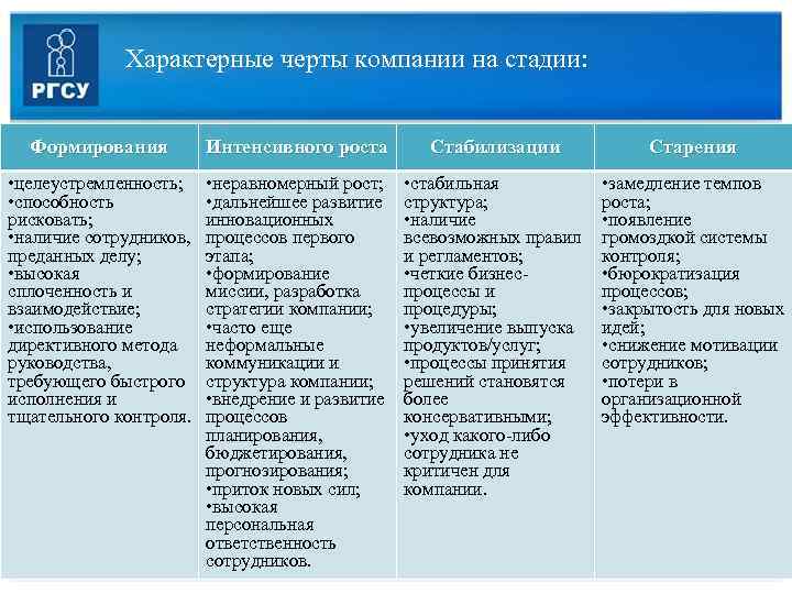 Характерные черты компании на стадии: Формирования Интенсивного роста Стабилизации Старения • целеустремленность; • способность