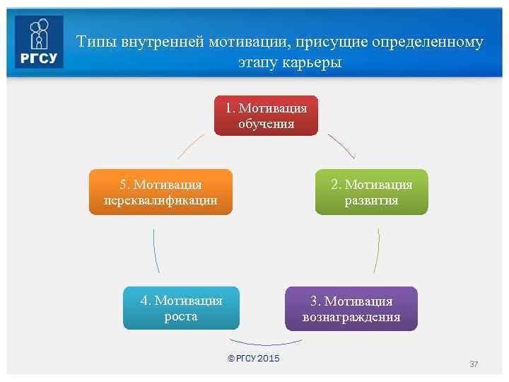 Типы внутренней мотивации, присущие определенному этапу карьеры 1. Мотивация обучения 5. Мотивация переквалификации 4.