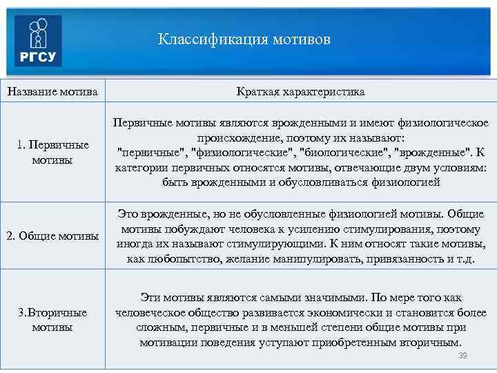 Классификация мотивов Название мотива Краткая характеристика 1. Первичные мотивы являются врожденными и имеют физиологическое