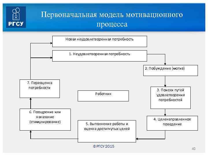 Первоначальная модель мотивационного процесса Новая неудовлетворенная потребность 1. Неудовлетворенная потребность 2. Побуждение (мотив) 7.