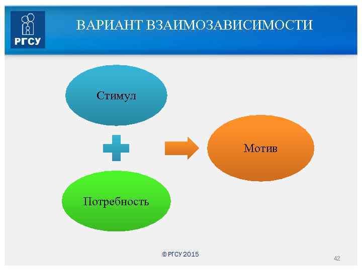 ВАРИАНТ ВЗАИМОЗАВИСИМОСТИ Стимул Мотив Потребность 42 