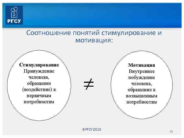 Соотношение понятий стимулирование и мотивация: Стимулирование Принуждение человека, обращение (воздействие) к первичным потребностям Мотивация