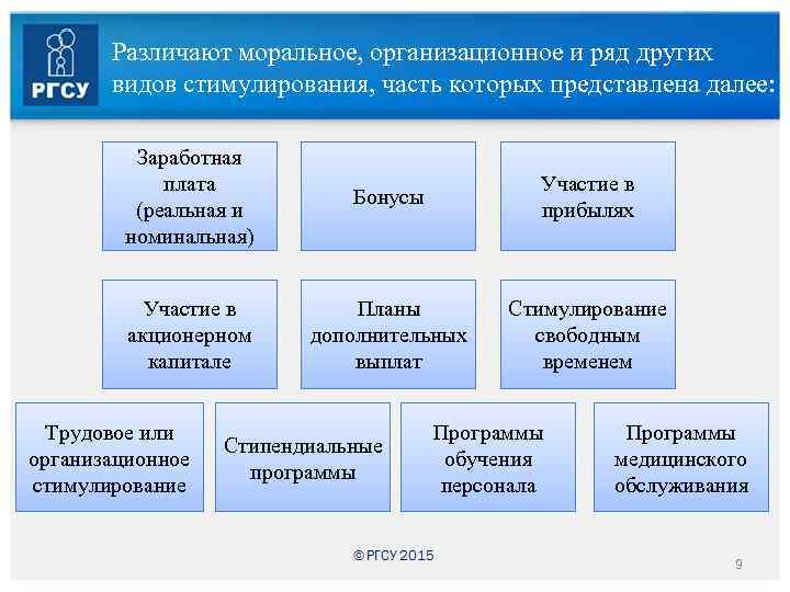 Различают моральное, организационное и ряд других видов стимулирования, часть которых представлена далее: Заработная плата