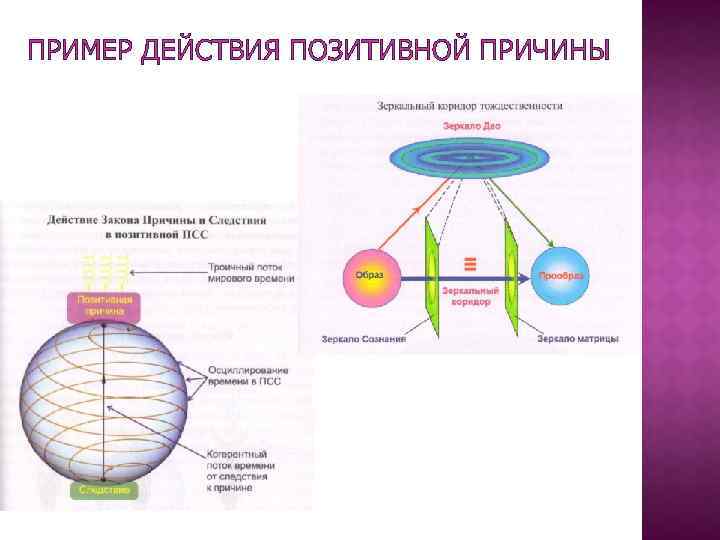 ПРИМЕР ДЕЙСТВИЯ ПОЗИТИВНОЙ ПРИЧИНЫ 