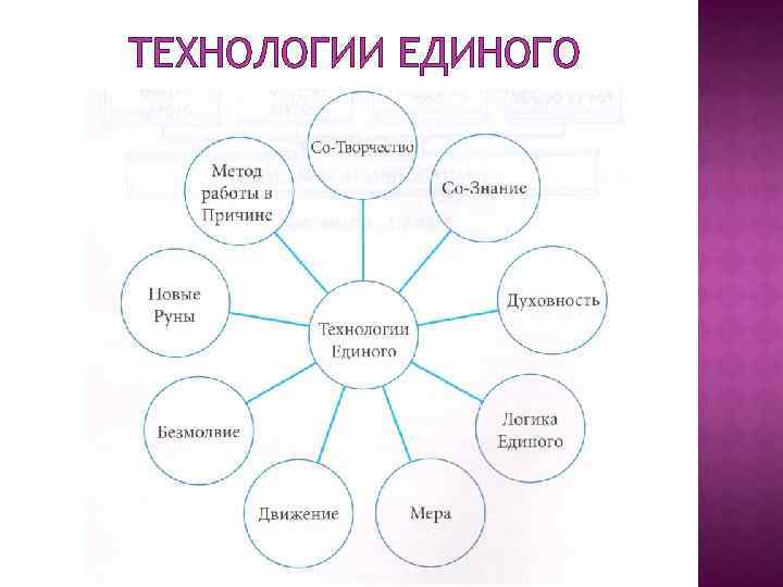 ТЕХНОЛОГИИ ЕДИНОГО 
