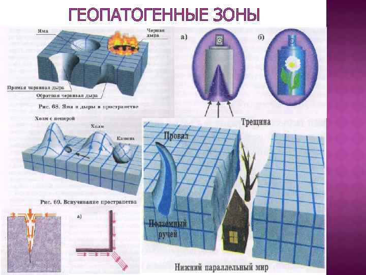 ГЕОПАТОГЕННЫЕ ЗОНЫ 