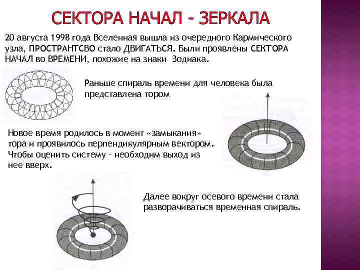 СЕКТОРА НАЧАЛ - ЗЕРКАЛА 20 августа 1998 года Вселенная вышла из очередного Кармического узла,