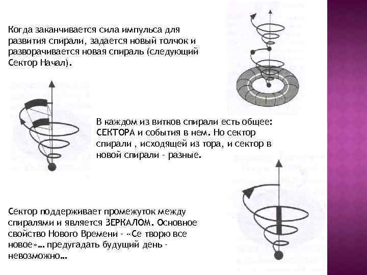 Когда заканчивается сила импульса для развития спирали, задается новый толчок и разворачивается новая спираль