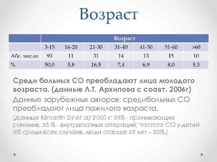 Возраст Среди больных СО преобладают лица молодого возраста. (данные Л. Т. Архипова с соавт.