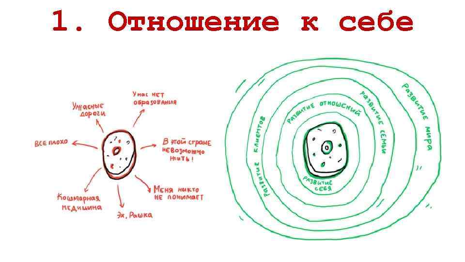 1. Отношение к себе 