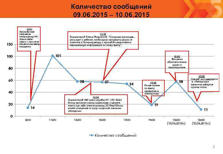 Количество сообщений 09. 06. 2015 – 10. 06. 2015 120 05: 01 Ирина Яровая