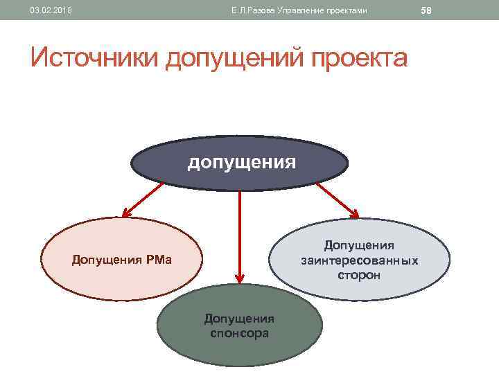 03. 02. 2018 Е. Л. Разова Управление проектами Источники допущений проекта допущения Допущения заинтересованных