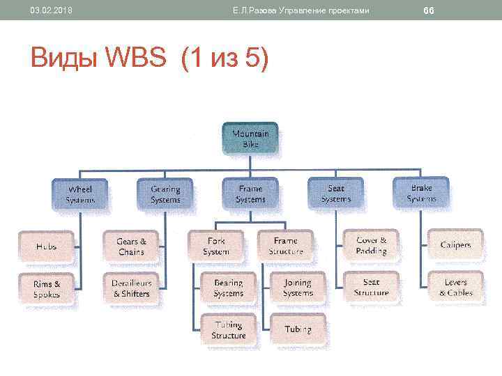 03. 02. 2018 Е. Л. Разова Управление проектами Виды WBS (1 из 5) 66