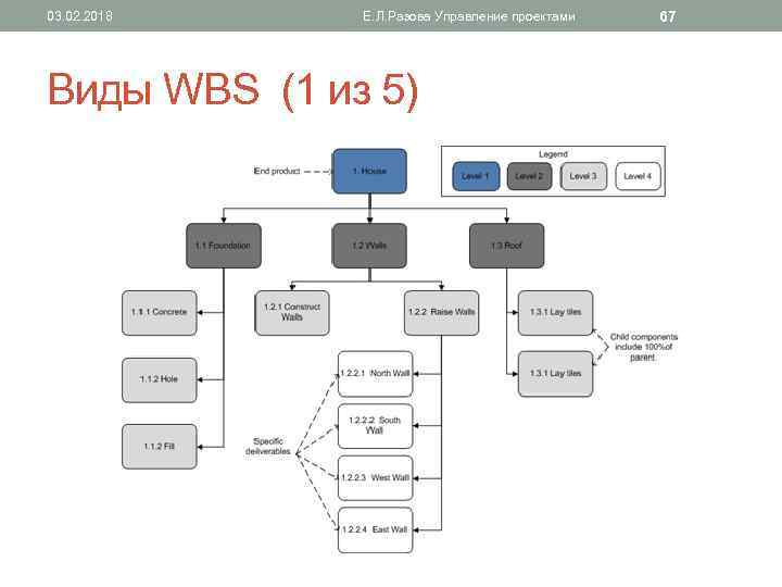 03. 02. 2018 Е. Л. Разова Управление проектами Виды WBS (1 из 5) 67