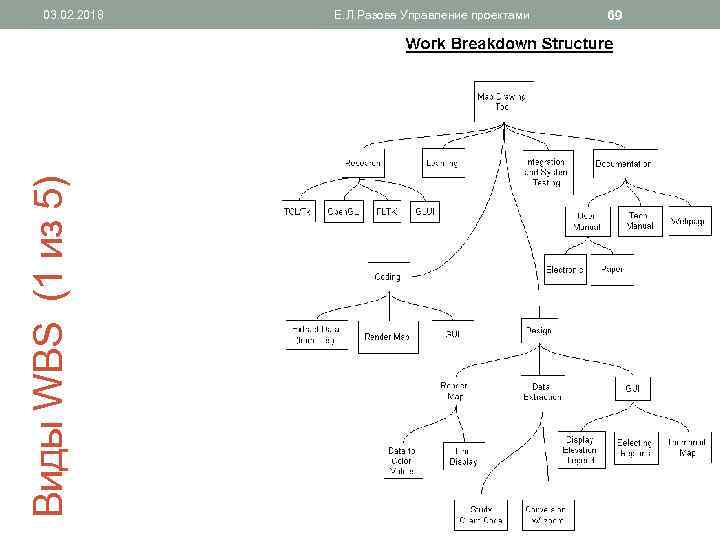 Виды WBS (1 из 5) 03. 02. 2018 Е. Л. Разова Управление проектами 69