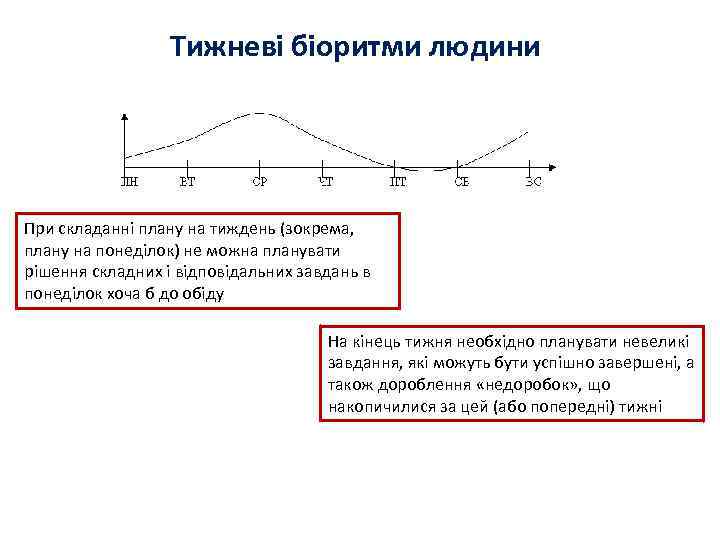 Тижневі біоритми людини При складанні плану на тиждень (зокрема, плану на понеділок) не можна