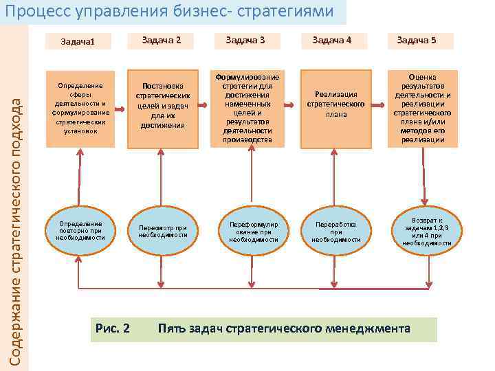 Задания управление процессами в организации. Задачи стратегического управления. Задачи стратегического менеджмента. Управление заданием процесс. Задачи процесса управления плановое стратегическое.