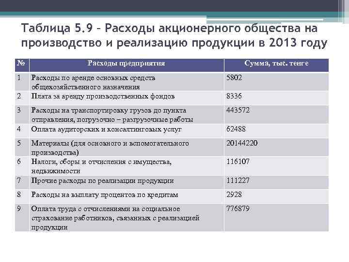 Таблица 5. 9 – Расходы акционерного общества на производство и реализацию продукции в 2013