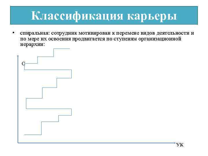 Классификация карьеры • спиральная: сотрудник мотивирован к перемене видов деятельности и по мере их