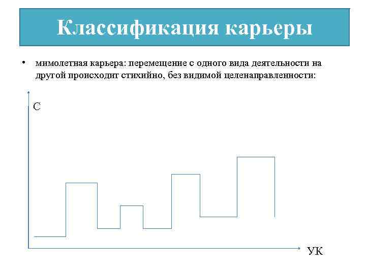 Классификация карьеры • мимолетная карьера: перемещение с одного вида деятельности на другой происходит стихийно,