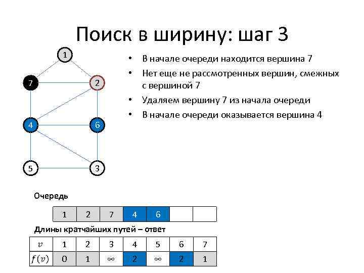 Алгоритм беллмана форда си