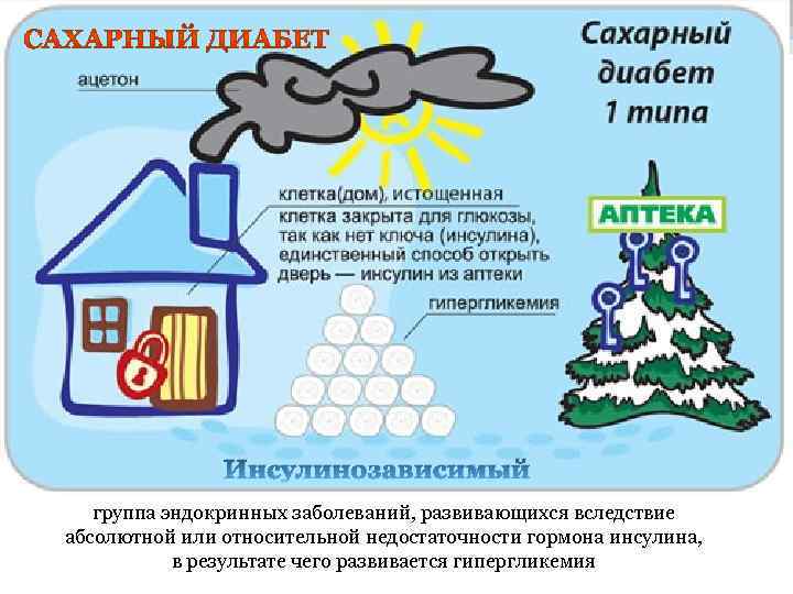 Инсулинозависимый группа эндокринных заболеваний, развивающихся вследствие абсолютной или относительной недостаточности гормона инсулина, в результате